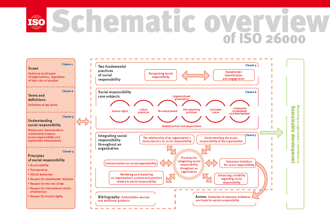 ISO 26000 sr_schematic-overview